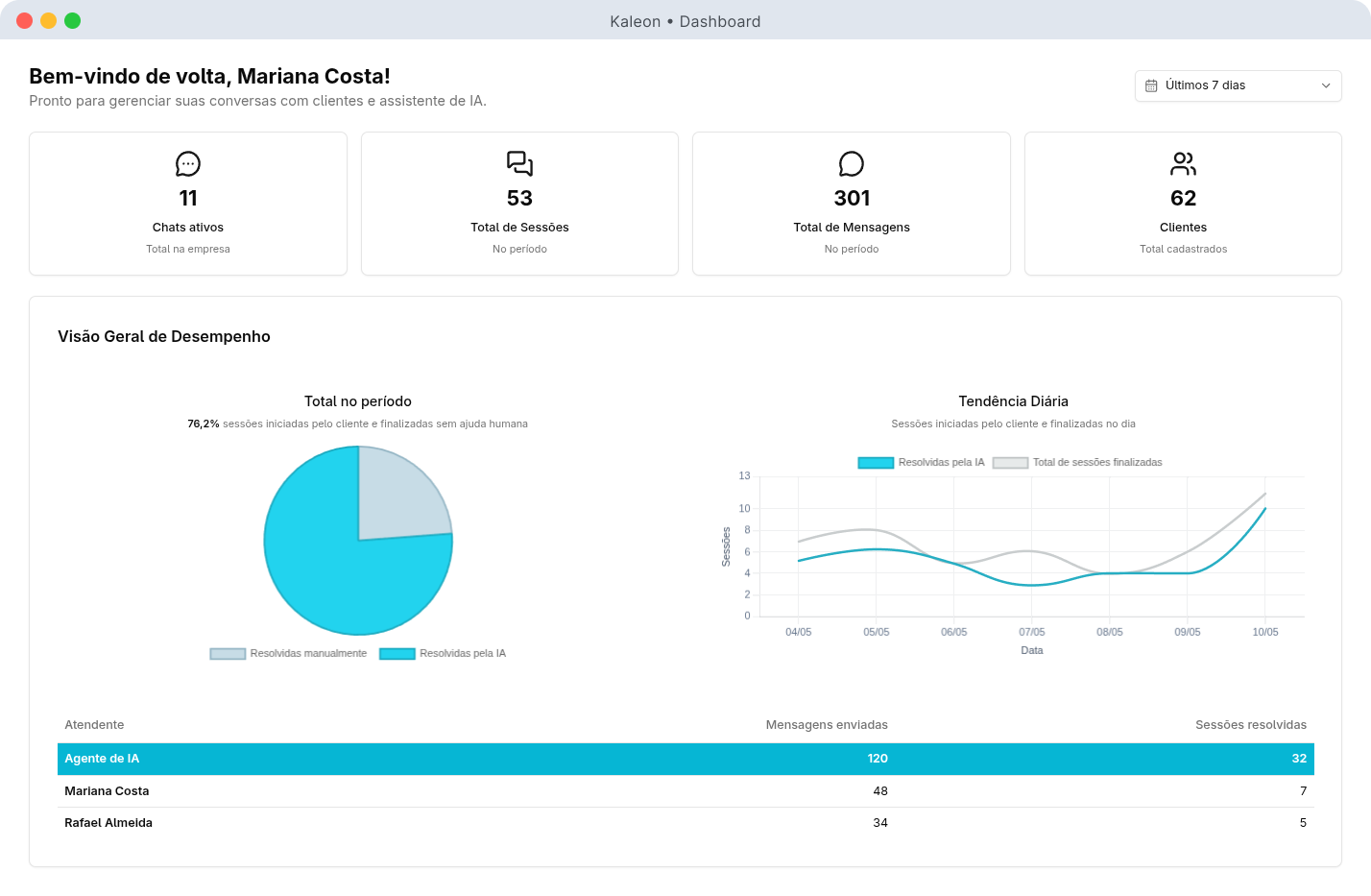 Dashboard Kaleon com métricas de chats ativos, sessões, mensagens, gráfico de pizza de resoluções pela IA e tendência diária de atendimentos